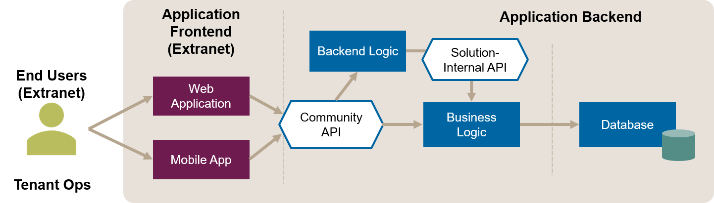 Solution-Internal API in Context: Architecture Overview