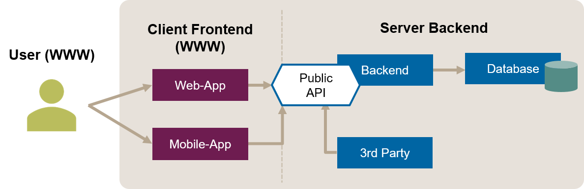 Public API in Context: Architecture Overview