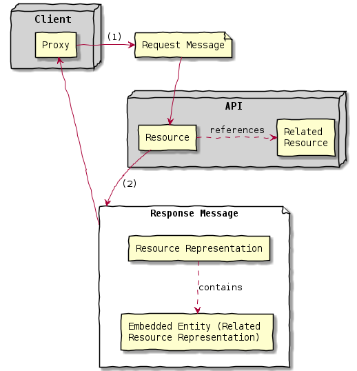 Figure 1: Sketch of Embedded Entity pattern (entities are represented as HTTP resources)