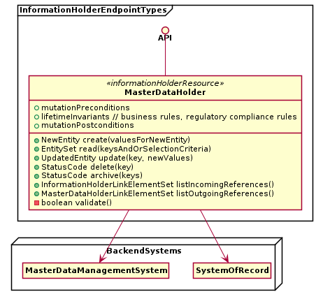 Figure 1: Master Data Holder (Sketch). Master data lives long and is frequently referenced by other master data and by operational data. It therefore faces specific quality and consistency requirements.