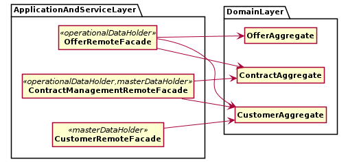 Figure 2: Examples of an Operational Data Holder (and Master Data Holders): offers reference contracts and customers, contracts reference customers. In this example, the remote facades access multiple aggregates isolated from each other.