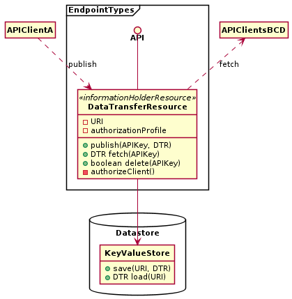 Figure 1: Data Transfer Resource (Sketch). A Transfer Resource endpoint holds temporary data and decouples two or more API clients. The pattern instance acts as a software connector (or data exchange blackboard) between these clients. Data ownership remains with the loosely coupled application clients.