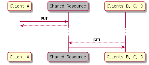 Figure 2: Data Transfer Resource (HTTP Realization)