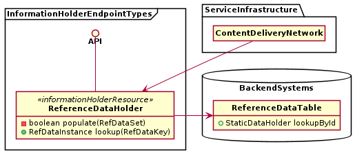 Figure 1: Reference Data Holder (Sketch). Static reference data lives long but never changes. It is referenced often and in many places.