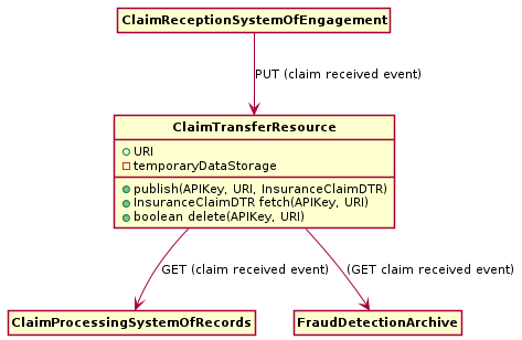 Figure 6: Claims management data flow as an example of a Data Transfer Resource; access is controlled with an API Key.