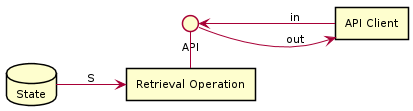 Figure 1: A Retrieval Operation reads from, but does not write to provider-side storage. Searching and filtering may be supported.