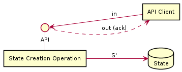 Figure 1: A State Creation Operation has the responsibility to write to provider-side storage, but cannot read from it.