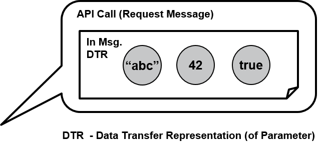 Figure 1: Iconic visualization of Atomic Parameter List pattern: multiple simple scalars are sent (here: in parameter of a request message)