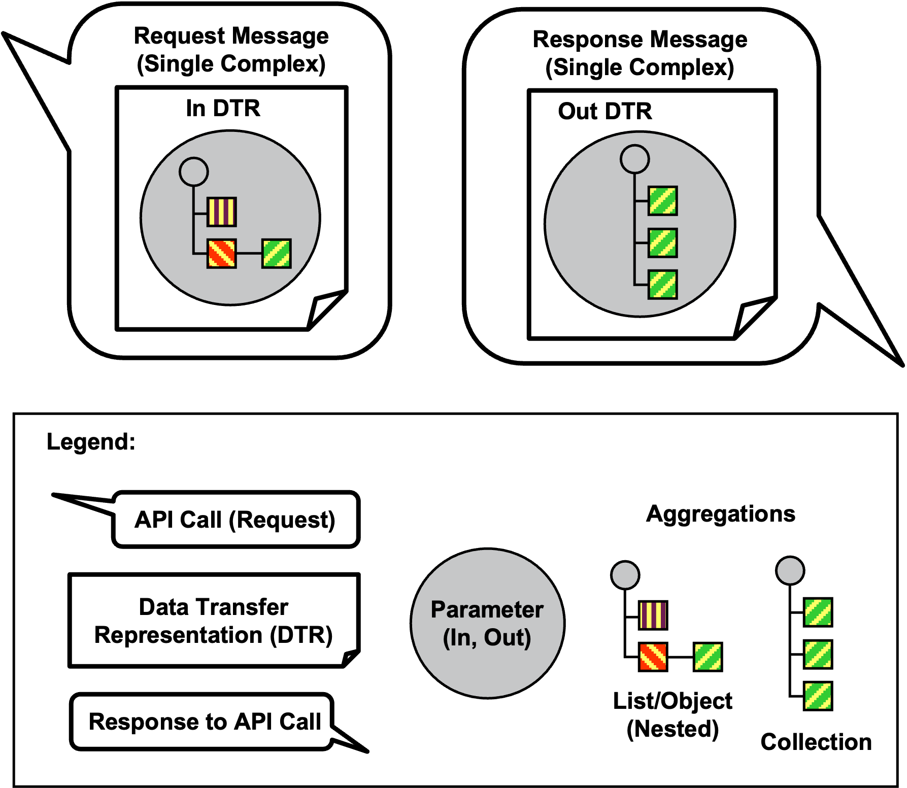 Figure 1: Parameter Tree pattern with two variations, nested list and homogeneous, flat collection (iconic visualization)